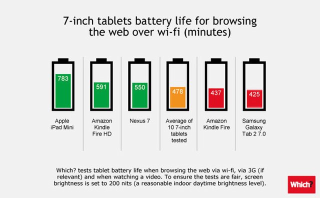 平板电脑续航时间横向对比 苹果iPad完胜