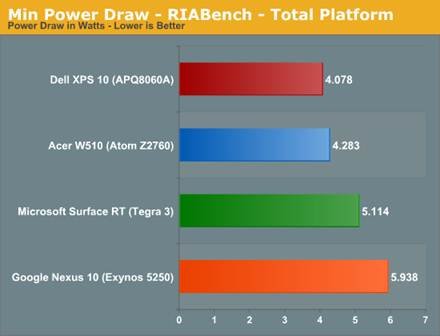 The ARM vs x86 Wars Have Begun: In-Depth Power Analysis of Atom, Krait
& Cortex A15