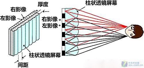 柱状透镜技术原理