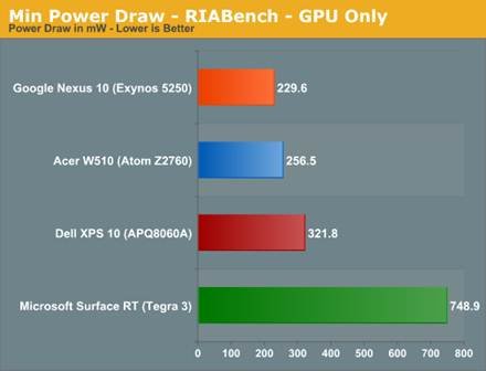 The ARM vs x86 Wars Have Begun: In-Depth Power Analysis of Atom, Krait
& Cortex A15
