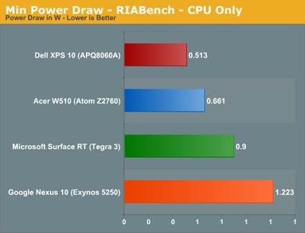 The ARM vs x86 Wars Have Begun: In-Depth Power Analysis of Atom, Krait
& Cortex A15