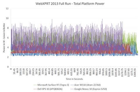 The ARM vs x86 Wars Have Begun: In-Depth Power Analysis of Atom, Krait
& Cortex A15