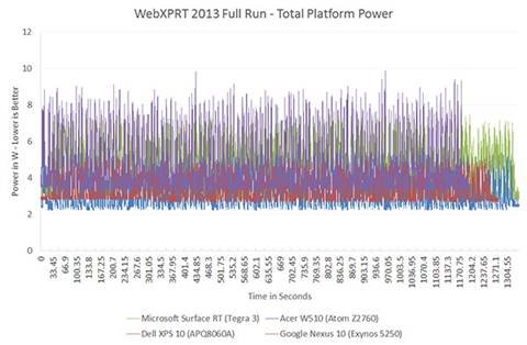 The ARM vs x86 Wars Have Begun: In-Depth Power Analysis of Atom, Krait
& Cortex A15 