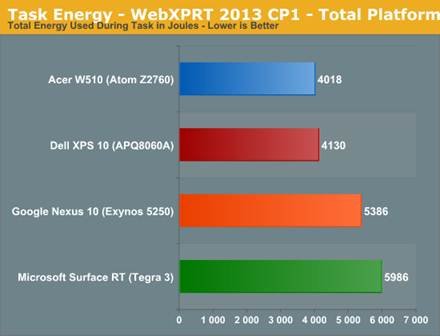 The ARM vs x86 Wars Have Begun: In-Depth Power Analysis of Atom, Krait
& Cortex A15 