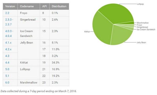 Android 6.0份額暴漲一倍 達(dá)到……呃……