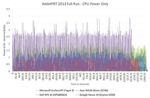 The ARM vs x86 Wars Have Begun: In-Depth Power Analysis of Atom, Krait
& Cortex A15