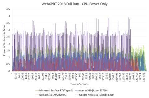 The ARM vs x86 Wars Have Begun: In-Depth Power Analysis of Atom, Krait
& Cortex A15 