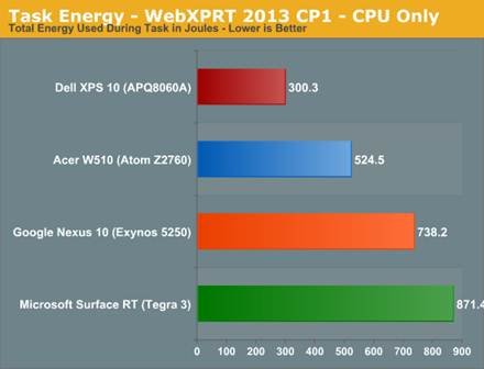 The ARM vs x86 Wars Have Begun: In-Depth Power Analysis of Atom, Krait
& Cortex A15 