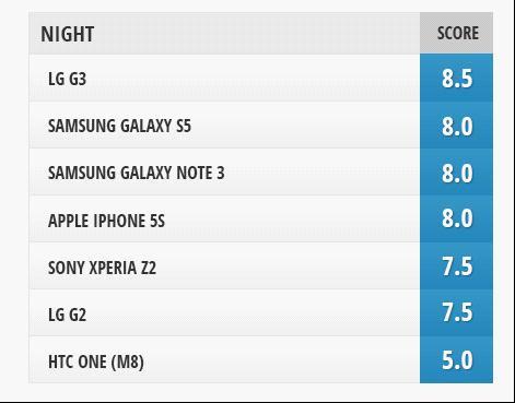LG G3及各大旗艦拍照對比 最佳拍照手機之一
