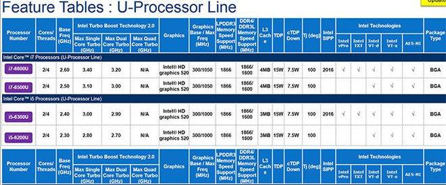 英特尔第六代处理器细节曝光 率先应用于MacBook Air