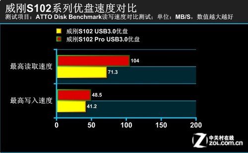 u盘 tf卡 速度_tf卡和u盘速度_usb3.0 u盘 速度测试