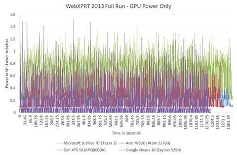 The ARM vs x86 Wars Have Begun: In-Depth Power Analysis of Atom, Krait
& Cortex A15 