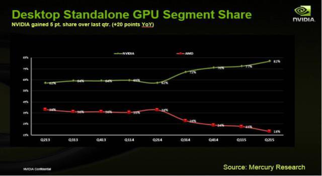 NVIDIA占据全球显卡市场82%份额 AMD仅剩18%