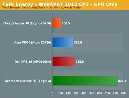 The ARM vs x86 Wars Have Begun: In-Depth Power Analysis of Atom, Krait
& Cortex A15