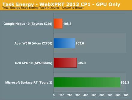 The ARM vs x86 Wars Have Begun: In-Depth Power Analysis of Atom, Krait
& Cortex A15 