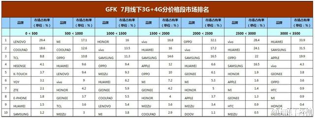 GfK发布7月线下手机数据 国产品牌表现抢眼