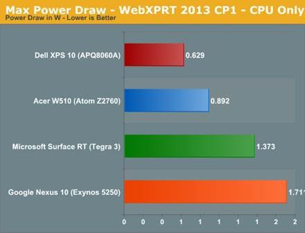 The ARM vs x86 Wars Have Begun: In-Depth Power Analysis of Atom, Krait
& Cortex A15 