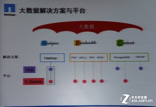 NetApp让大数据更简单 “ABC”显企业底蕴