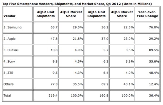 华为中兴取代HTC与LG 进入全球智能手机销量