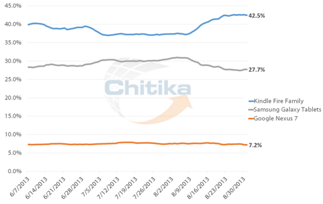 data shows iPad dominated the tablet market is still strong