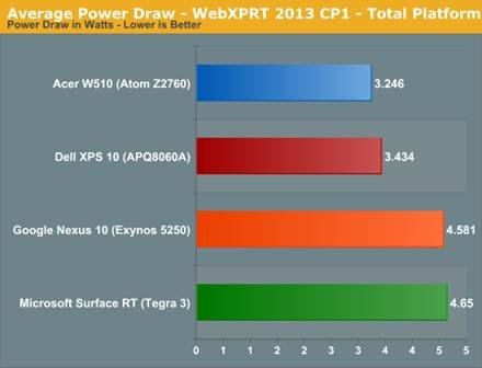 The ARM vs x86 Wars Have Begun: In-Depth Power Analysis of Atom, Krait
& Cortex A15 