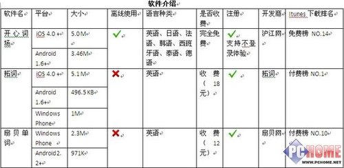 背单词最好的软件排名_手机背单词软件哪个好_单词背诵软件