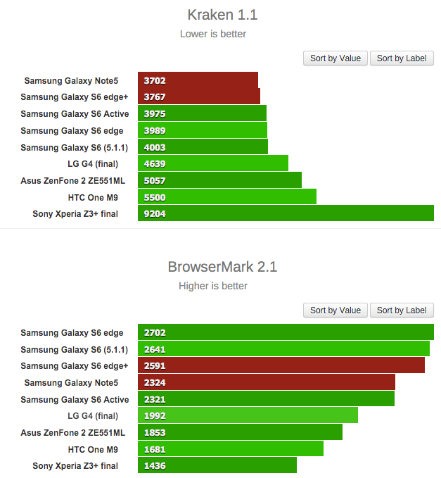 三星Note 5/S6 Edge+跑分测试出炉 提升不大