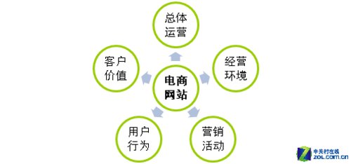 《电商网站运营诊断指标体系报告》发布