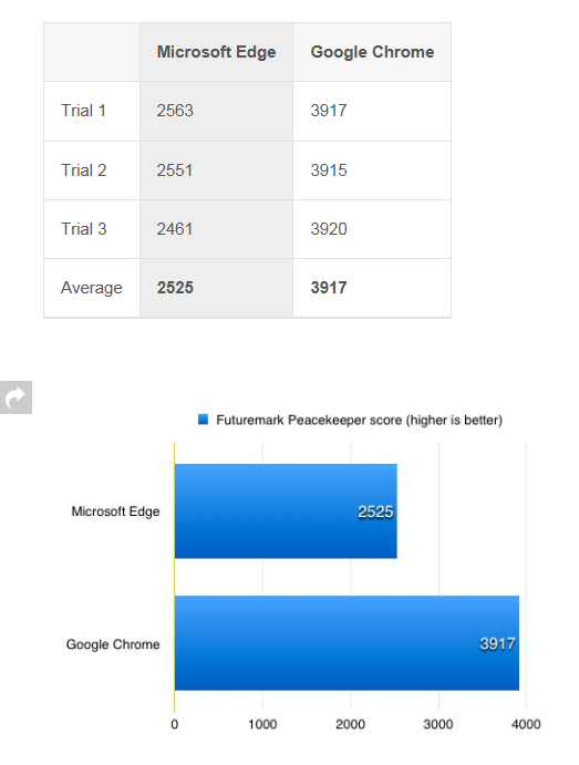 谷歌ChromeVS微软Edge 哪个浏览器速度更快