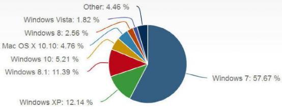 Windows 10装机量突破7500万 份额达5.21%