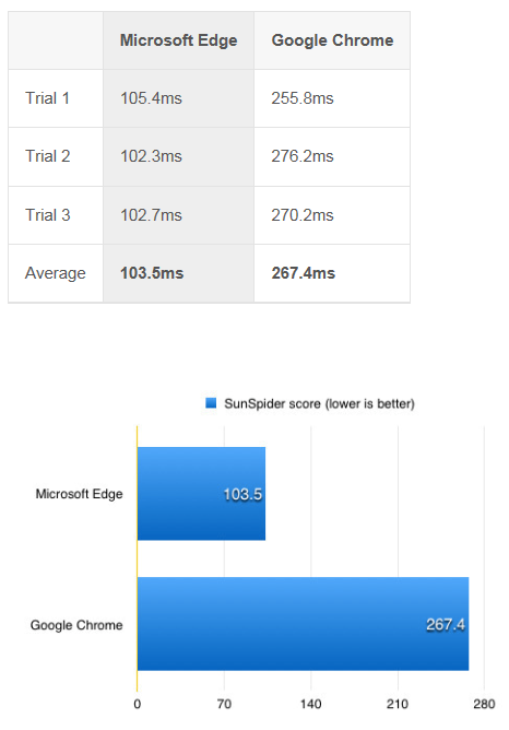 谷歌ChromeVS微软Edge 哪个浏览器速度更快