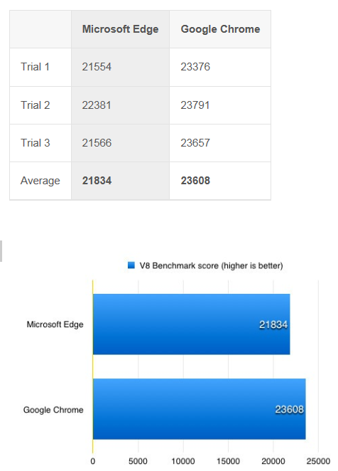 谷歌ChromeVS微软Edge 哪个浏览器速度更快