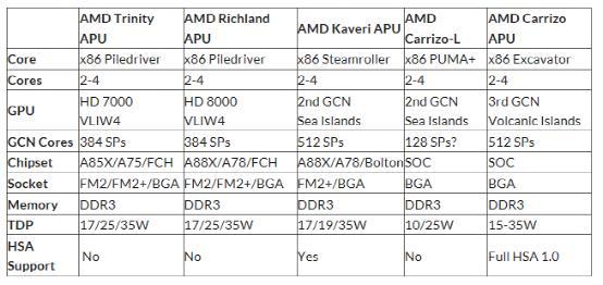 AMD发新Carrizo处理器 性能提高15%能耗降40%