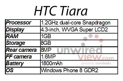 4.3寸触屏 WP8 GDR2系统HTC Tiara曝光