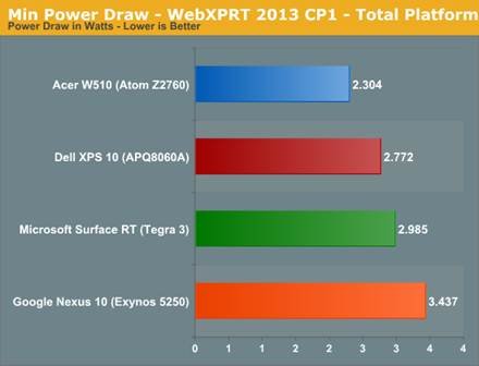 The ARM vs x86 Wars Have Begun: In-Depth Power Analysis of Atom, Krait
& Cortex A15 