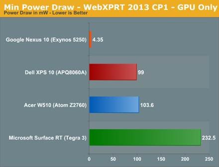 The ARM vs x86 Wars Have Begun: In-Depth Power Analysis of Atom, Krait
& Cortex A15 