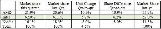 Q2ȫGPU AMD Q210.9%