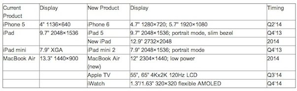 研究称苹果明年推视网膜版Air及大屏iPad