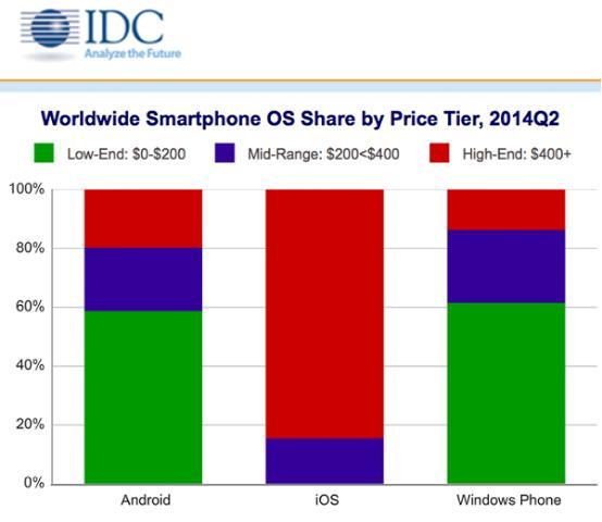 外媒：消费者越来越不喜欢购买昂贵的安卓手机