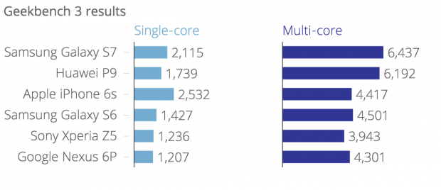 ��ΪP9 Plus��ý������ܣ�δ�ܳ�Խ����S7