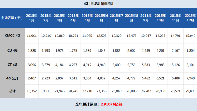 2015年4G手机总销量2.91亿部 国产品牌上位