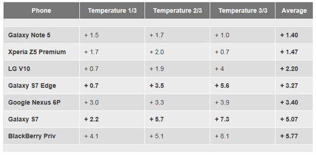 ����S7/S7 Edgeɢ�����ܲ��ԣ���������