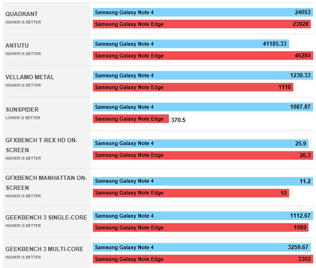 同门较量:三星Note Edge/Note 4对比评测