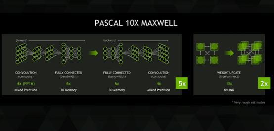 英伟达Pascal图形芯片性能将10倍于Titan X