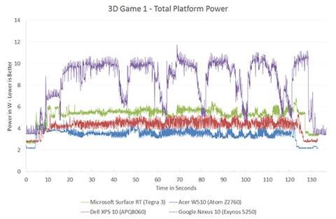 The ARM vs x86 Wars Have Begun: In-Depth Power Analysis of Atom, Krait
& Cortex A15