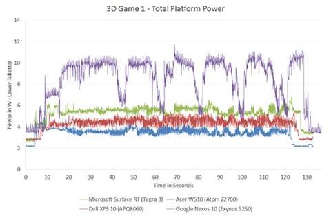 The ARM vs x86 Wars Have Begun: In-Depth Power Analysis of Atom, Krait
& Cortex A15 