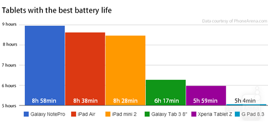 六款续航能力最强的平板 iPad Air排第二
