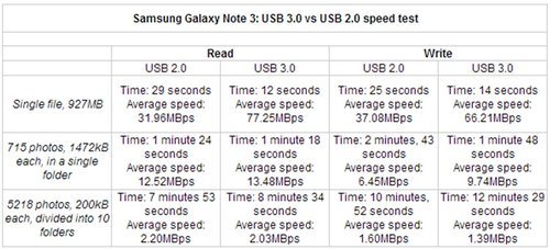 三星Note 3支持USB 3.0 传输速率提升明显