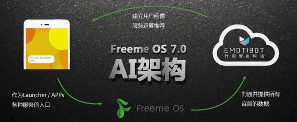 卓易科技发布Freeme OS 7.0 开启人工智能