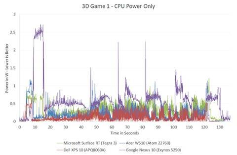 The ARM vs x86 Wars Have Begun: In-Depth Power Analysis of Atom, Krait
& Cortex A15 